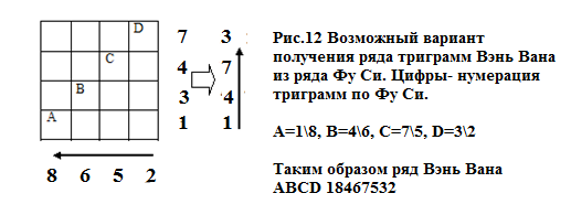 Мантические формулы первого слоя (по версии Щуцкого Ю.К.). Их структура в построениях триграмм и гексаграмм по Фу Си и Вэнь Вану - student2.ru