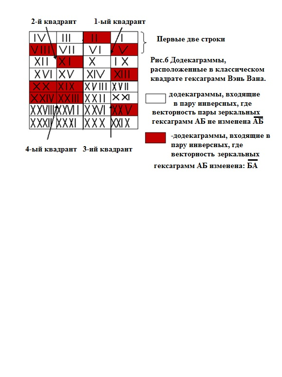 Мантические формулы первого слоя (по версии Щуцкого Ю.К.). Их структура в построениях триграмм и гексаграмм по Фу Си и Вэнь Вану - student2.ru