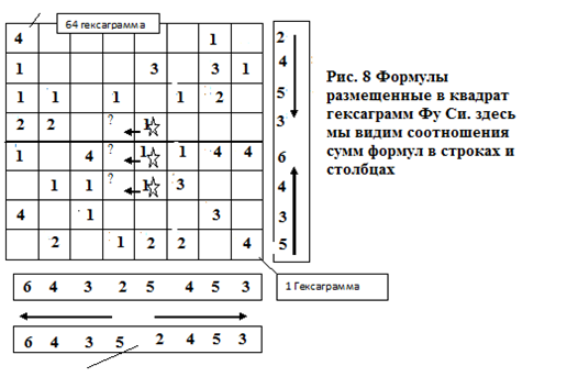 Мантические формулы первого слоя (по версии Щуцкого Ю.К.). Их структура в построениях триграмм и гексаграмм по Фу Си и Вэнь Вану - student2.ru