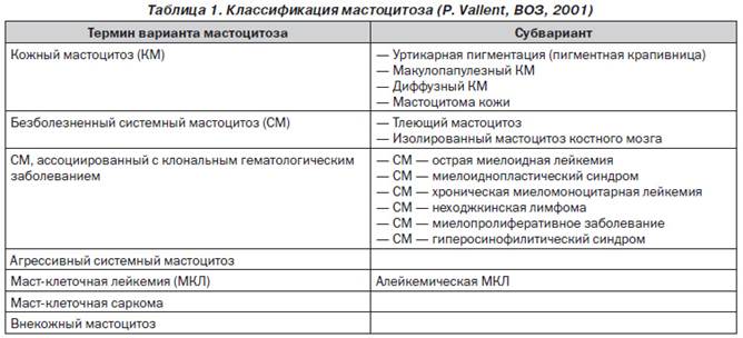 мастоцитоз у детей: обзор литературы и собственное клиническое наблюдение - student2.ru