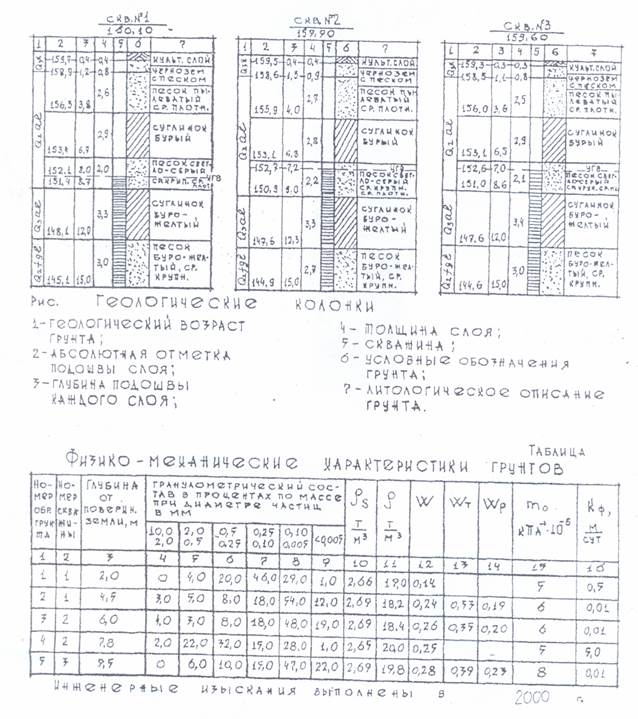 Материал инженерно-геологических изысканий - student2.ru