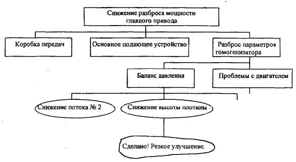 Матричная диаграмма в форме L - student2.ru