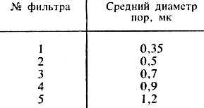 Механическая стерилизация при помощи бактериальных фильтров - student2.ru