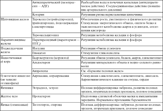 механизм действия гормонов - student2.ru