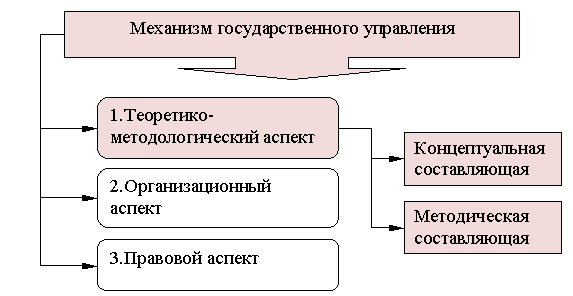 Механизм государственного управления - student2.ru