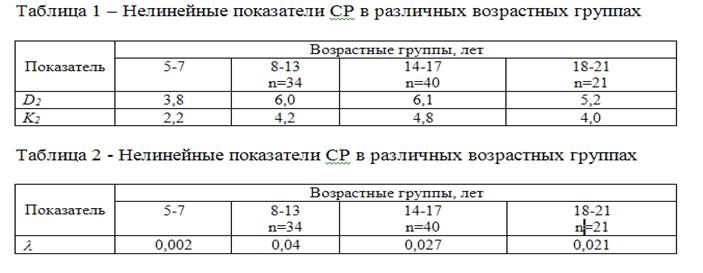 механизмы нелинейной динамики сердечного ритма. влияние вегетативной нервной системы - student2.ru