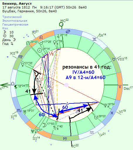 Меркурий быстро идёт,- 2 градуса в сутки. И то, что в лунации точный его трин меж А1/А8 – замечательная указка! Притом учтём, что Уран есть Высшая декада Меркурия. - student2.ru