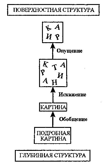 МЕТАМОДЕЛЬ – ГЛУБИННАЯ И ПОВЕРХНОСТНАЯ СТРУКТУРЫ - student2.ru