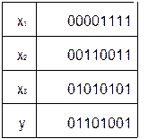 Метод неопределенных коэффициентов. Известно, что любая булева функция, отличная от нуля, может быть представлена совершенной ДНФ. - student2.ru