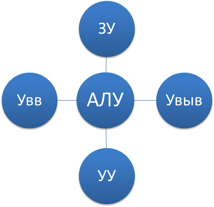 Метод последовательного исключения переменных с помощью законов и тождества алгебры-логики - student2.ru