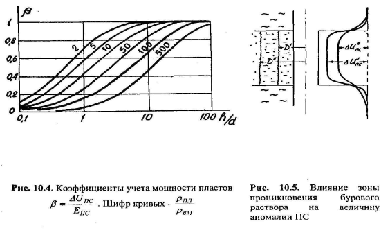 Метод потенциалов собственной поляризации ПС аналогичен методу естественного поля в полевой электроразведке. - student2.ru