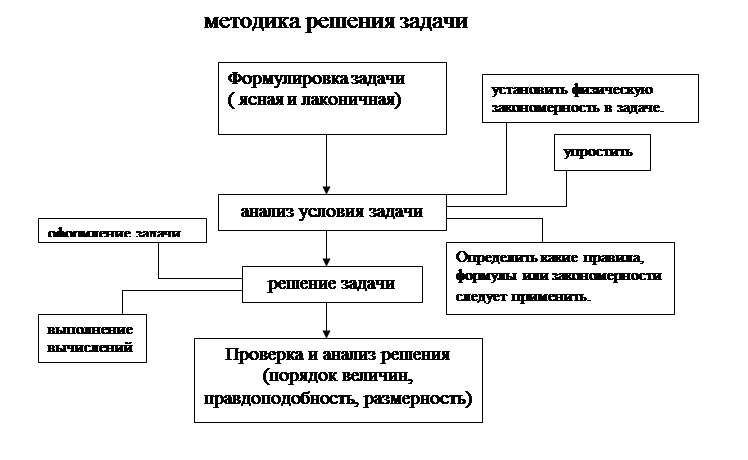 Метод решения задач как способ стимулирования познавательной активности школьников - student2.ru