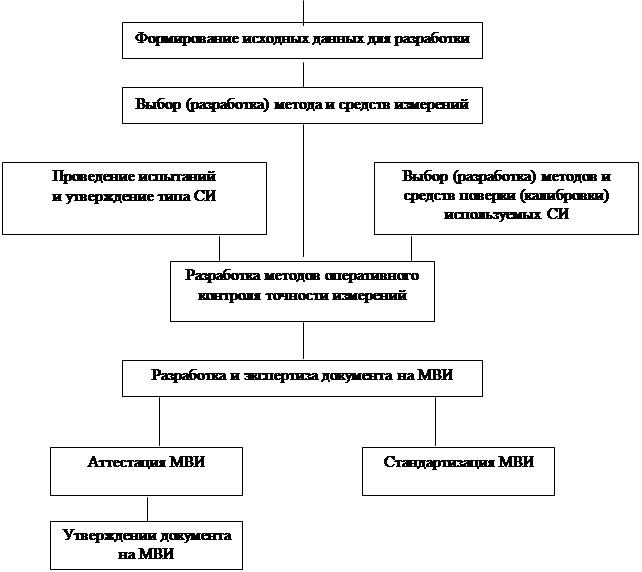 Методики выполнения измерений (МВИ) - student2.ru