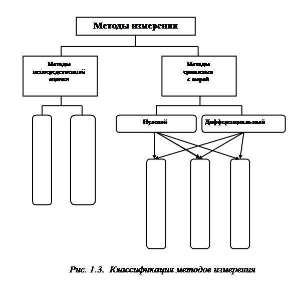 Методы измерений - student2.ru