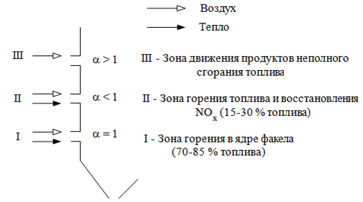 Методы снижения эмиссий оксидов азота - student2.ru