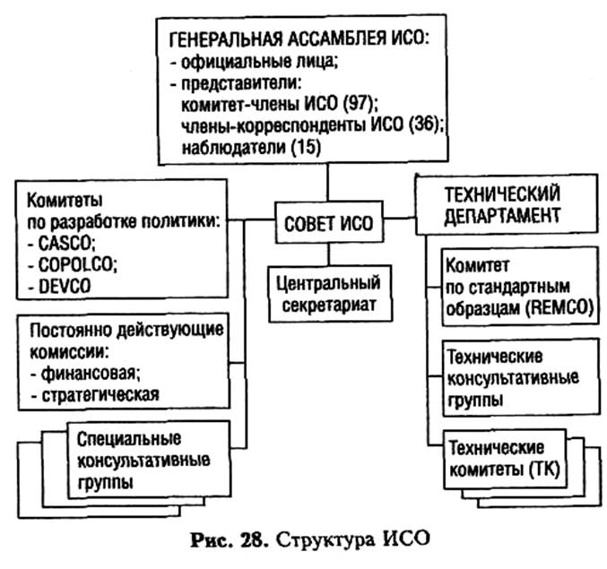 Международная организация по стандартизации (ИСО) - student2.ru