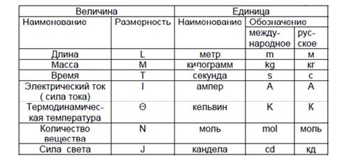 Международная система единиц - student2.ru