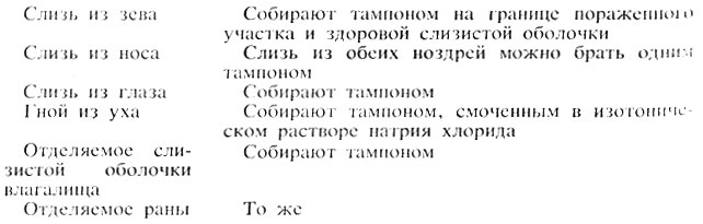 Микробиологическое исследование. Цель исследования: выделение возбудителя для постановки диагноза - student2.ru