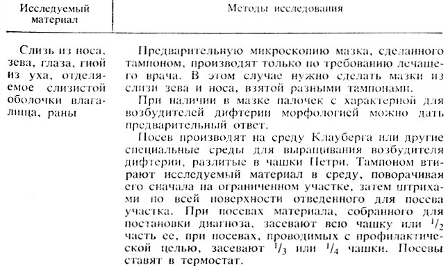 Микробиологическое исследование. Цель исследования: выделение возбудителя для постановки диагноза - student2.ru