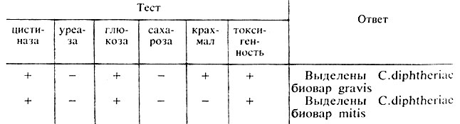 Микробиологическое исследование. Цель исследования: выделение возбудителя для постановки диагноза - student2.ru