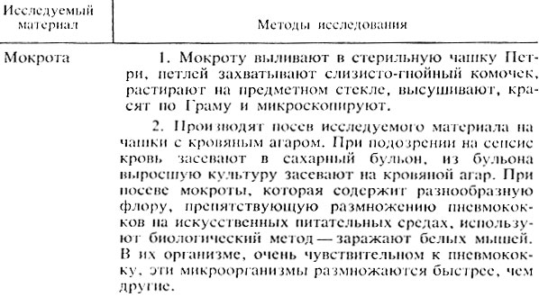 Микробиологическое исследование. Цель исследования: выявление пневмококка. - student2.ru