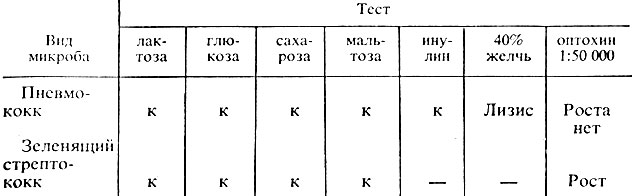 Микробиологическое исследование. Цель исследования: выявление пневмококка. - student2.ru