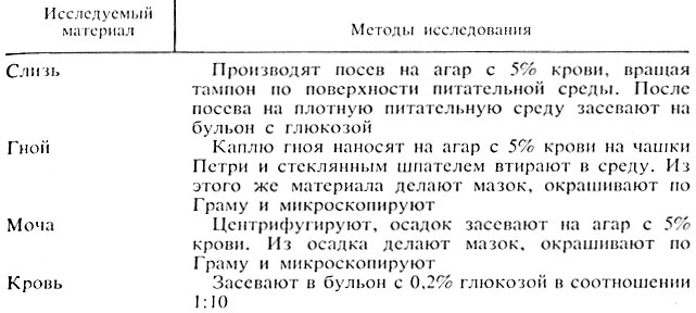 Микробиологическое исследование. Цель исследования: выявление стрептококка и определение его серовара. - student2.ru