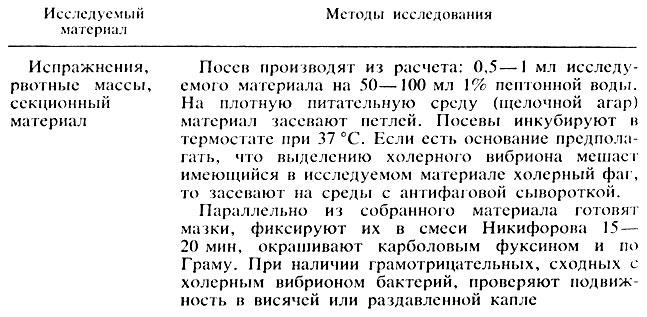 Микробиологическое исследование. Холерные вибрионы очень чувствительны к дезинфицирующим веществам, поэтому в посуде, куда помещают исследуемый материал - student2.ru