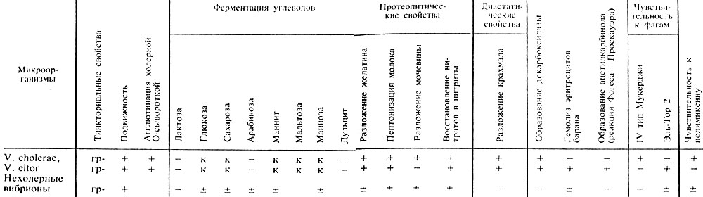 Микробиологическое исследование. Холерные вибрионы очень чувствительны к дезинфицирующим веществам, поэтому в посуде, куда помещают исследуемый материал - student2.ru