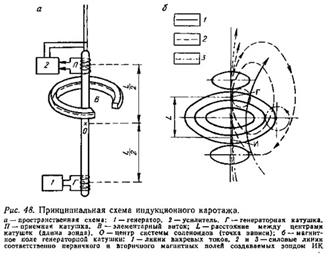 Микробоковой каротаж (МБК). Зонды, виды диаграмм, решаемые задачи и ограничения метода. Пластовая наклонометрия - student2.ru