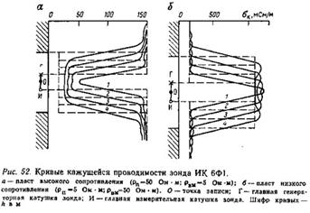 Микробоковой каротаж (МБК). Зонды, виды диаграмм, решаемые задачи и ограничения метода. Пластовая наклонометрия - student2.ru