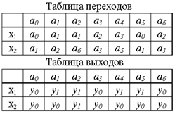 Минимизация числа состояний конечного автомата - student2.ru