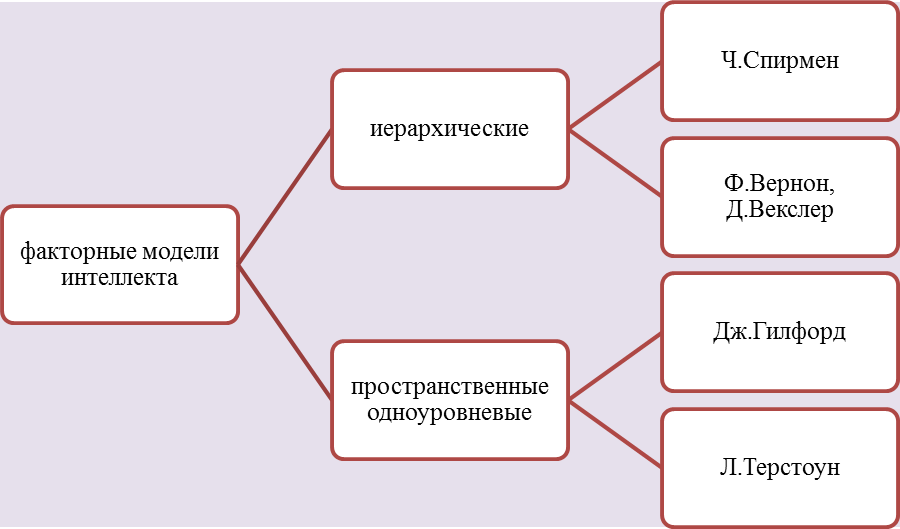 Модель Ч.Спирмена: двухфакторная теория интеллекта - student2.ru