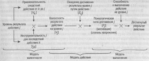 Модель инструментальности Врума - student2.ru