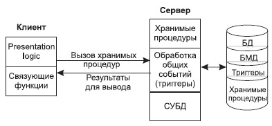 Модель удаленного доступа к данным - student2.ru