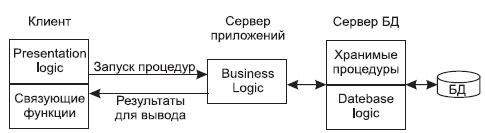 Модель удаленного доступа к данным - student2.ru