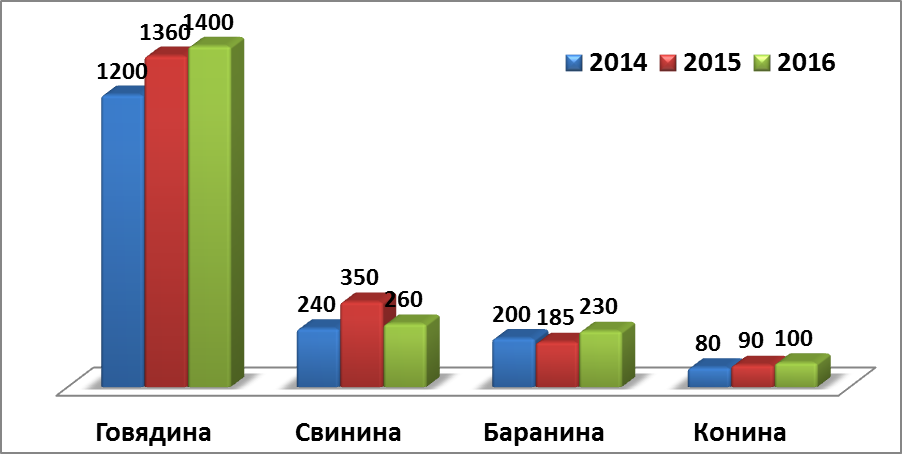 Мониторинг ветеринарно-санитарной экспертизы мяса убойных животных в условиях Аулиекольской РВЛ - student2.ru