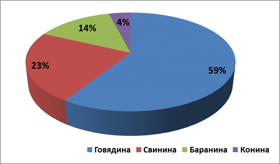 Мониторинг ветеринарно-санитарной экспертизы мяса убойных животных в условиях Аулиекольской РВЛ - student2.ru