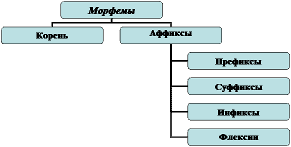 Морфемы словообразовательные и формообразовательные - student2.ru