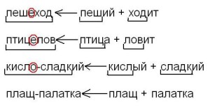 Морфологические способы словообразования - student2.ru