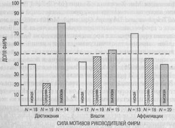 Мотив власти в критериальных группах - student2.ru