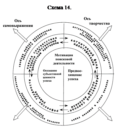Мотивация поисковых процессов. - student2.ru