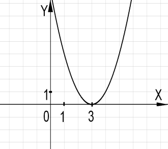 На каком рисунке изображен график квадратичной функции? - student2.ru