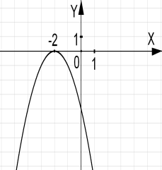 На каком рисунке изображен график квадратичной функции? - student2.ru