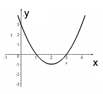 На каком рисунке изображен график квадратичной функции? - student2.ru