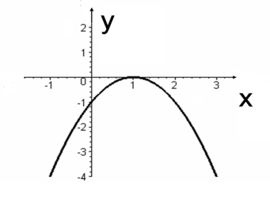 На каком рисунке изображен график квадратичной функции? - student2.ru