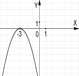 На каком рисунке изображен график квадратичной функции? - student2.ru