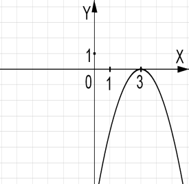 На каком рисунке изображен график квадратичной функции? - student2.ru