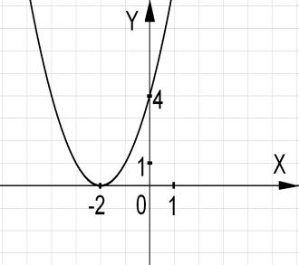 На каком рисунке изображен график квадратичной функции? - student2.ru