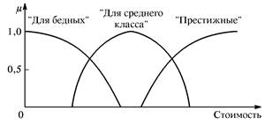 Наглядное представление логических операций над нечеткими множествами. - student2.ru